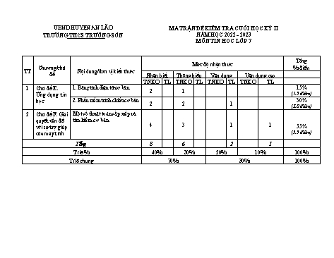 Đề kiểm tra cuối học kì II Tin học 7 - Năm học 2022-2023 - Trường THCS Trường Sơn (Có đáp án + Ma trận)
