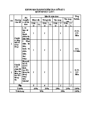 Đề kiểm tra giữa học kỳ I Tin học 7 - Năm học 2022-2023 - Trường THCS Trường Sơn (Có đáp án + Ma trận)
