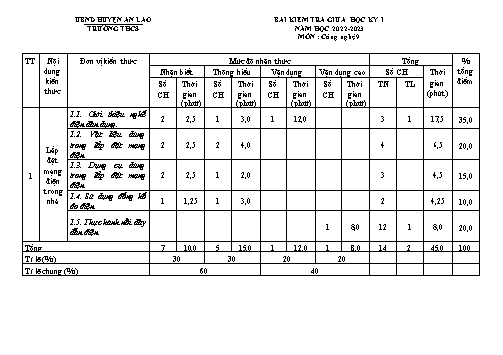 Đề kiểm tra giữa kỳ I Công nghệ 9 - Năm học 2022-2023 - Trường THCS Trường Sơn (Có đáp án + Ma trận)