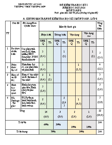 Đề kiểm tra học kì I Toán 8 - Năm học 2022-2023 - Trường THCS Trường Sơn (Có đáp án + Ma trận)