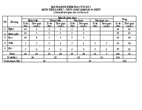 Ma trận + Đề kiểm tra giữa kì I Tiếng Anh 7 - Năm học 2023-2024 - Trường THCS Trường Sơn (Có đáp án + File nghe)